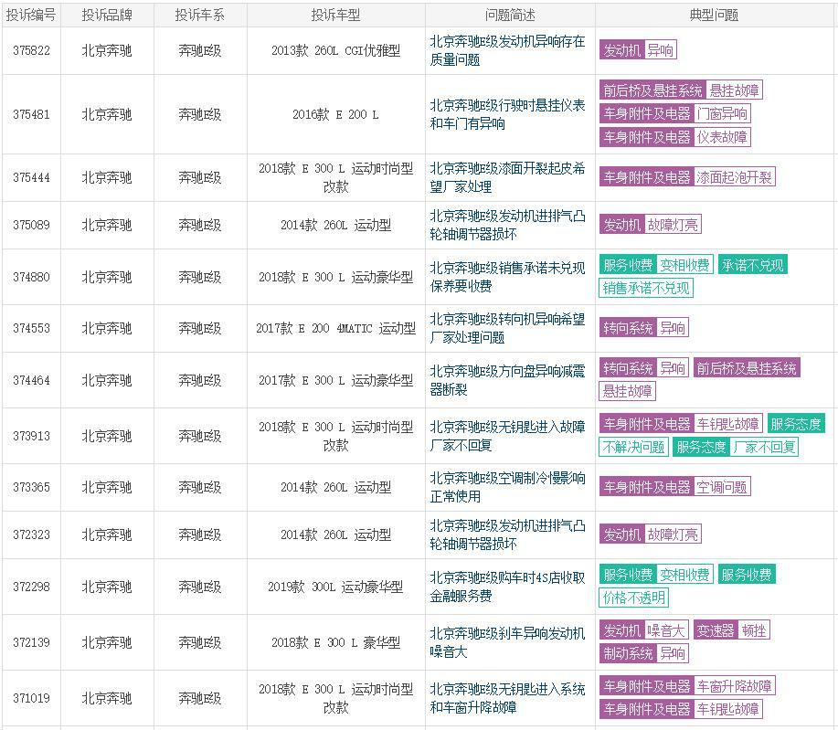 奔驰车主别错过:近30万辆E级被召回,治品质顽疾还是治标不治本