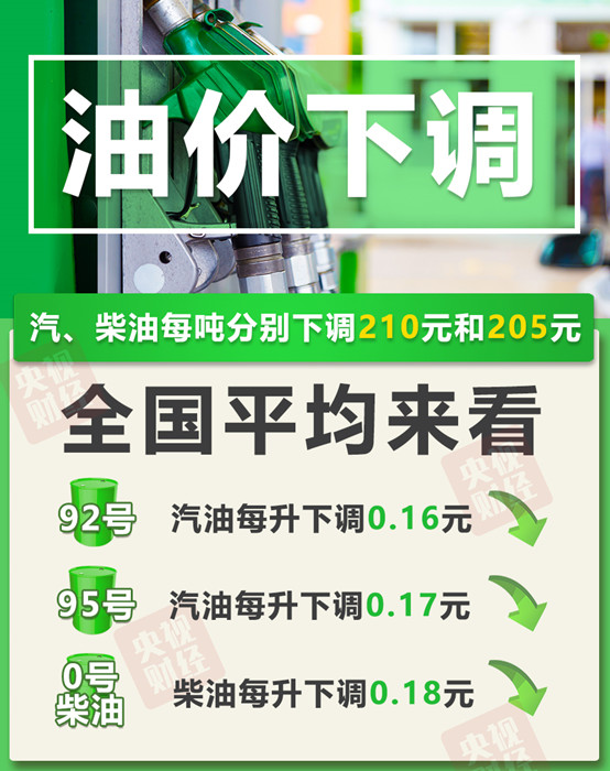最新油价！汽油价格下调，92号汽油全国平均每升下调0.16元