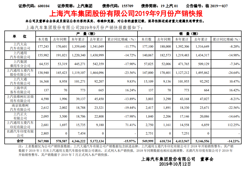 上汽集团公布今年前三季度汽车销量数据 同比下降14%