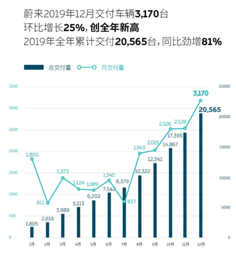 蔚来汽车2019年累计交付超两万台 上年12月交付3170台