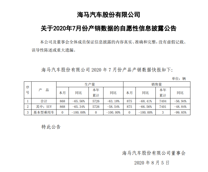 海马汽车：7月汽车销量下滑68.41%至875辆