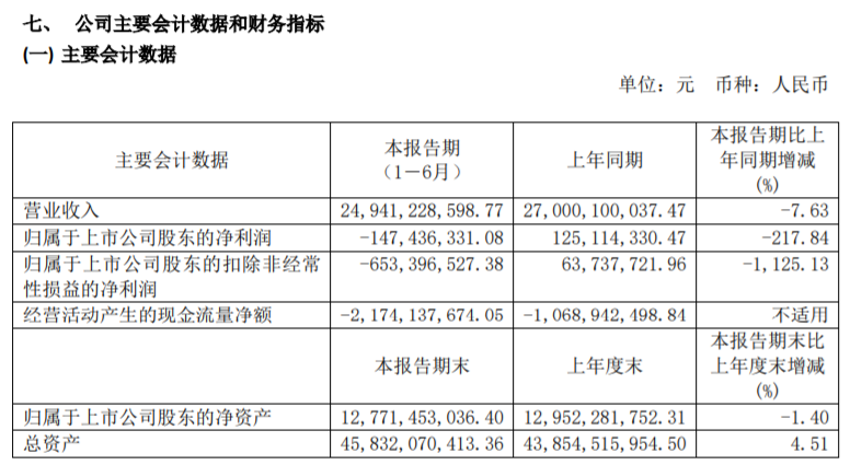 半年报：江淮汽车营收249.4亿元，净亏损1.47亿元