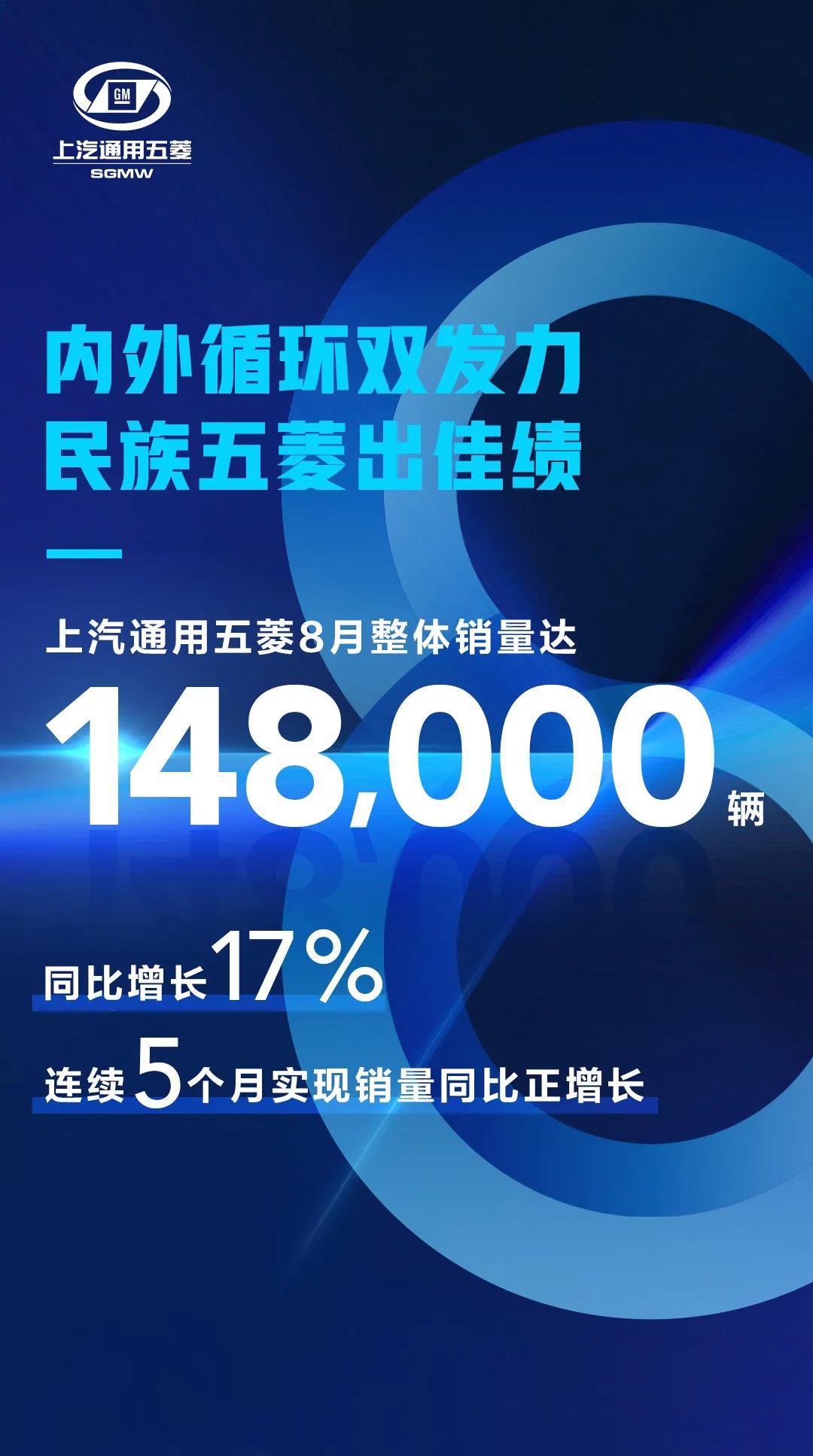 上汽通用五菱发布8月销量，同比17%至14.8万辆