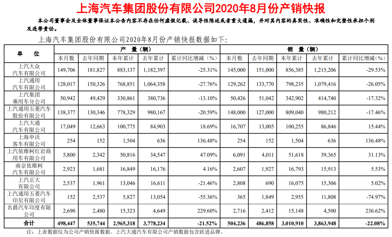 上汽集团公布8月销量，上汽大众和上汽通用回跌