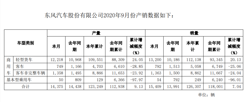 东风汽车：前9月销量同比增长7.04%