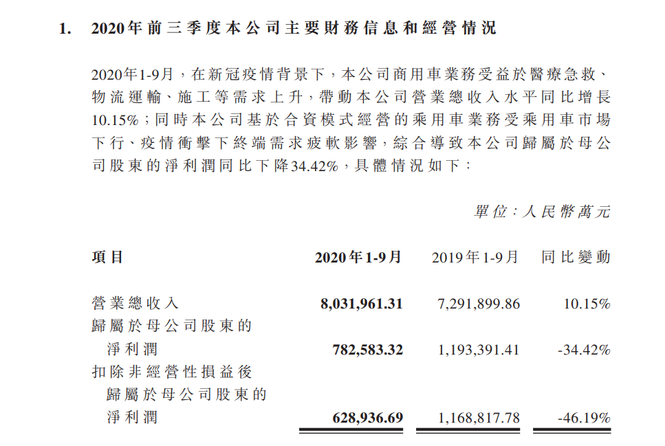 东风汽车最新业绩，前三季度实现净利润72亿元