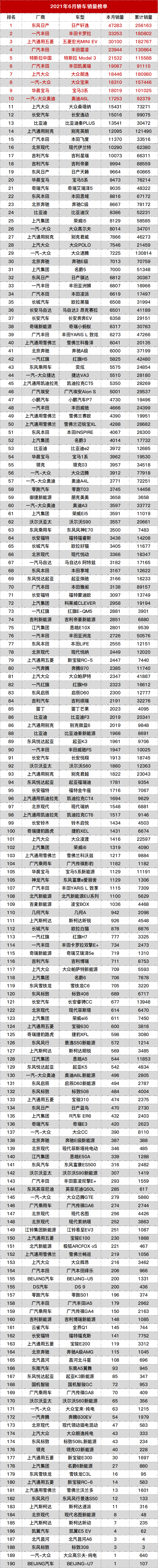 2021年6月轿车/SUV/MPV销量全榜单丨汽车中国