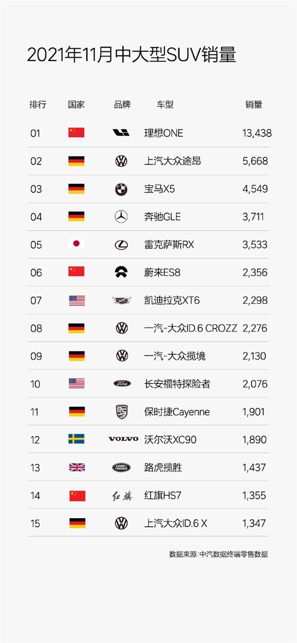 理想ONE问鼎11月中国中大型SUV销量榜首 创始人<a href=