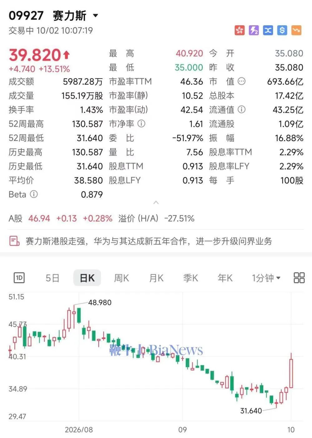 盘中大涨逾13%！华为赛力斯再签五年，问界用户破120万