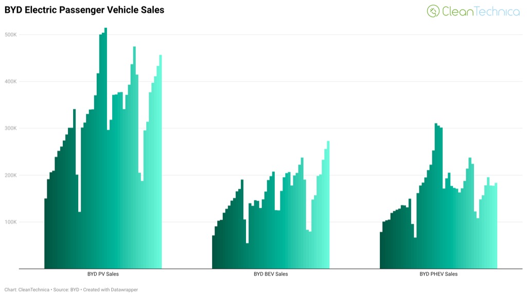 纯电暴涨33%！比亚迪9月销量超46万辆，海外增长154%