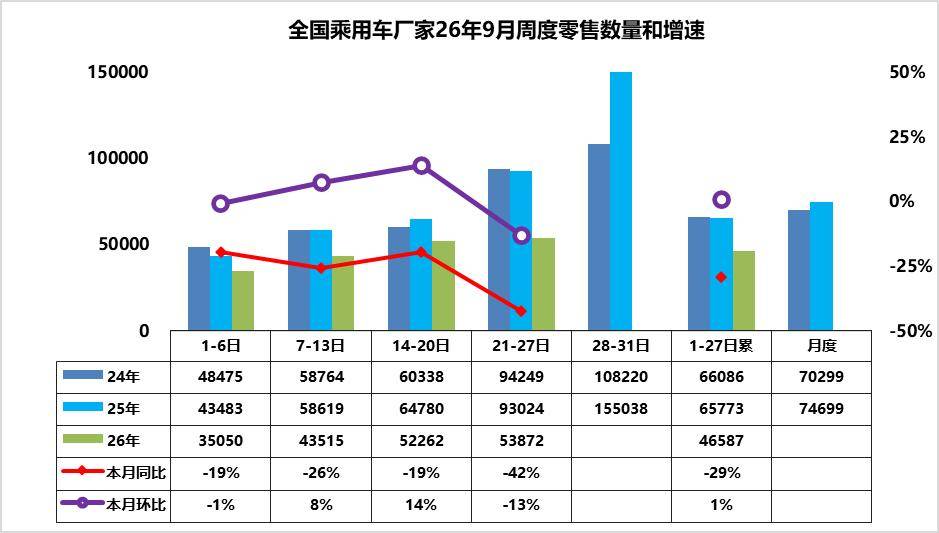 渗透率65.7%!9月中国燃油车批发暴跌53%,新能源成唯一增量