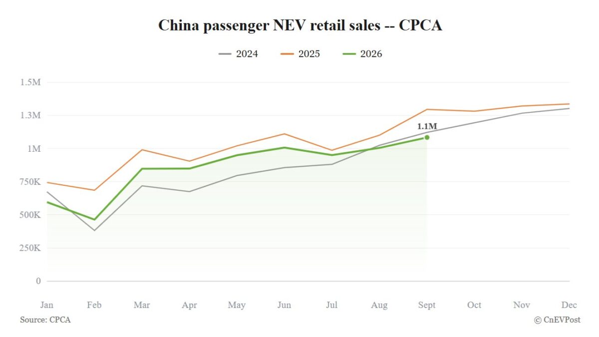 渗透率61.6%！9月中国新能源销量182.3万辆创新高，出口暴增1.6倍