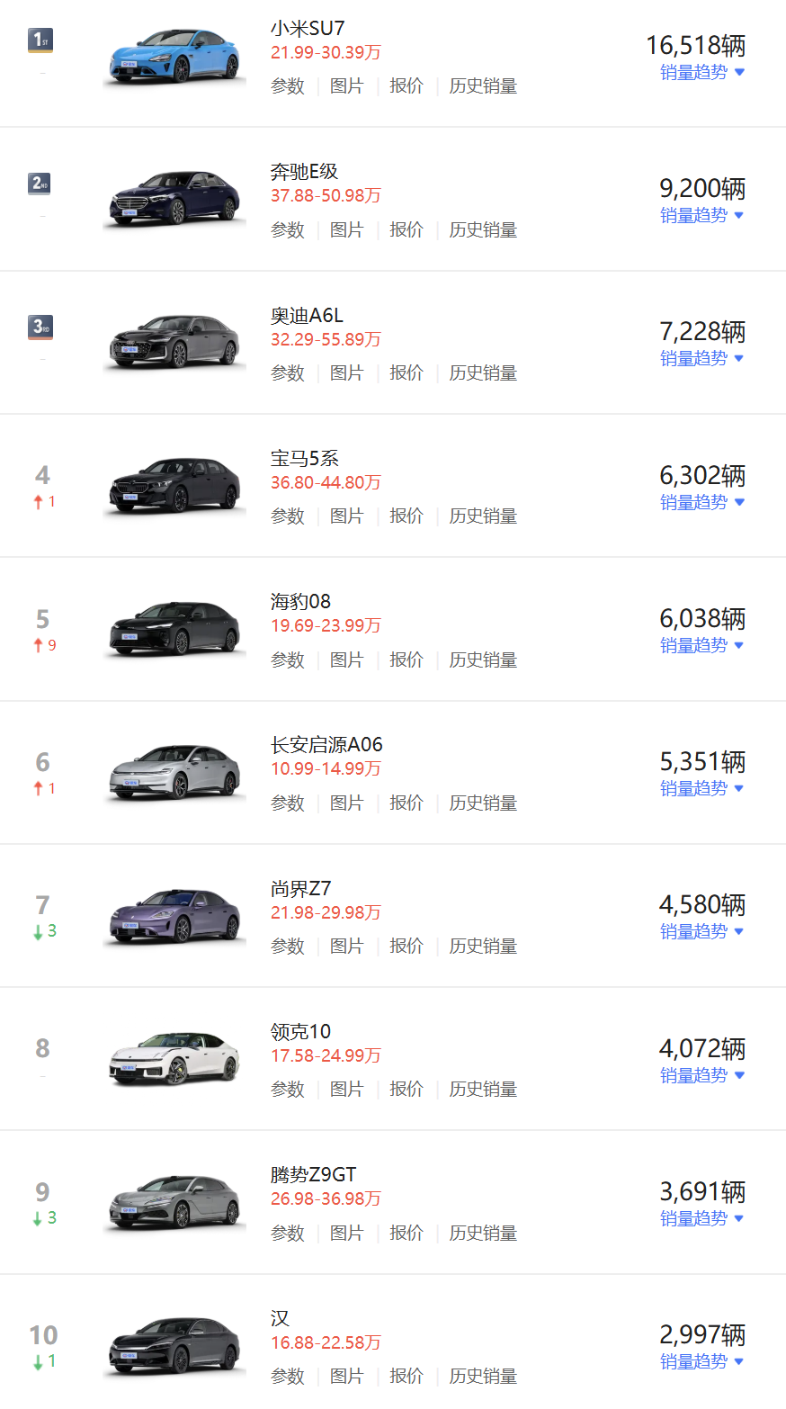 海豹08挤进前五！8月中大型轿车销量榜出炉