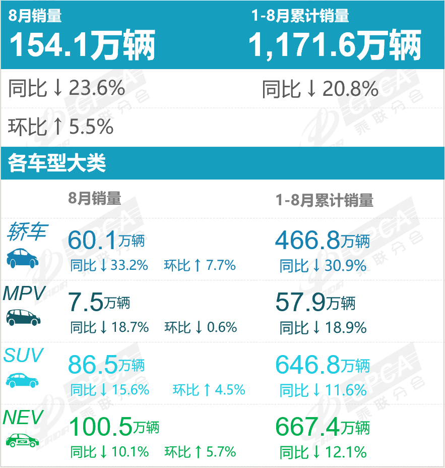 渗透率65.2%！8月新能源厂商销量榜出炉