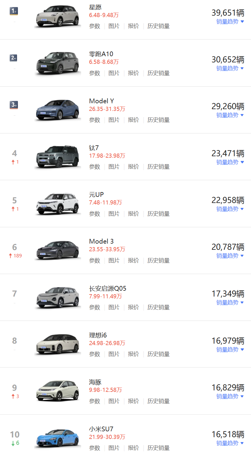 前十无一款油车!8月车型销量榜出炉