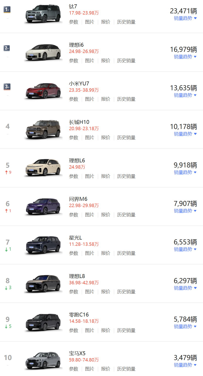 长城H10挤进前五！8月中大型SUV销量榜出炉