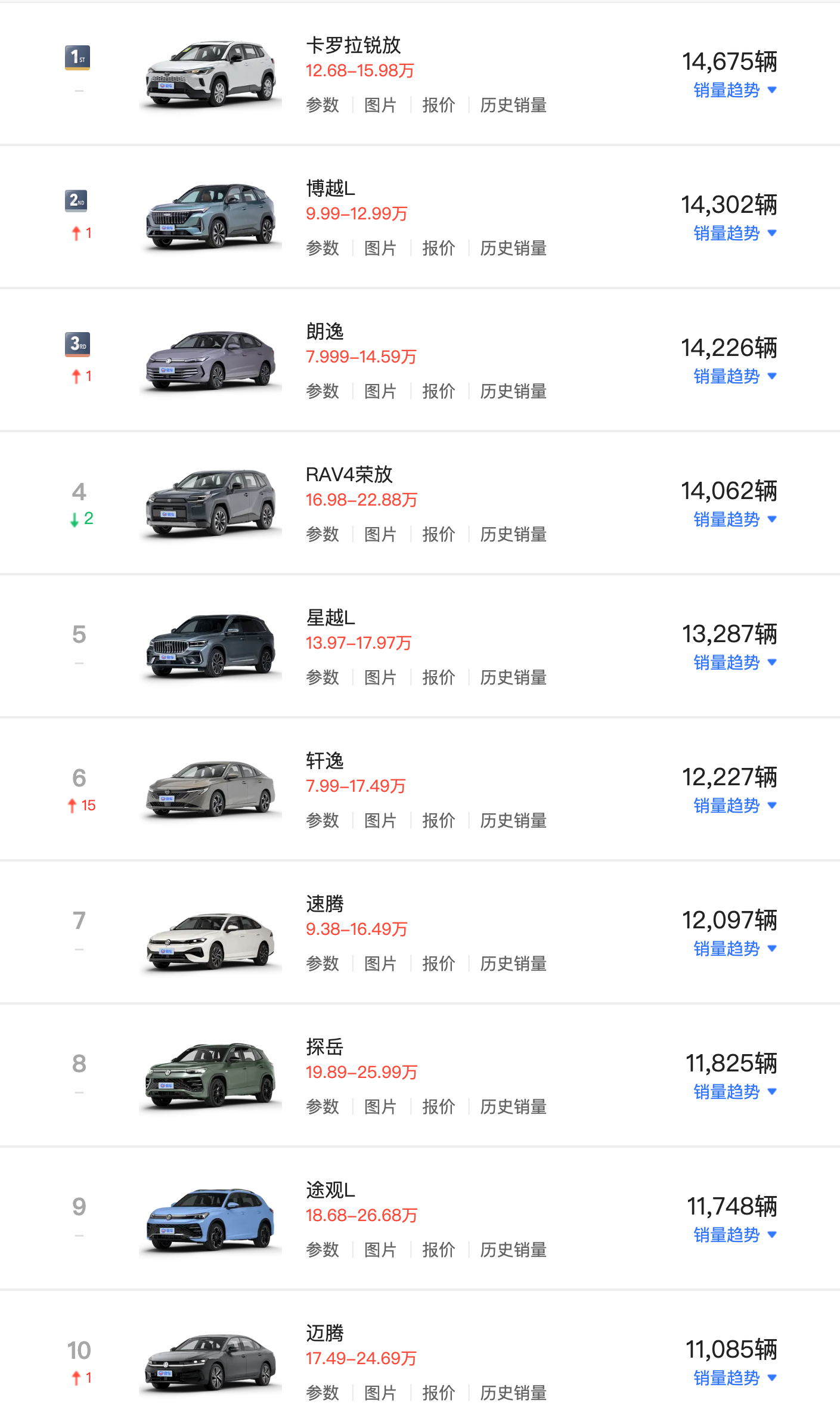 13款破万！8月燃油车销量榜出炉