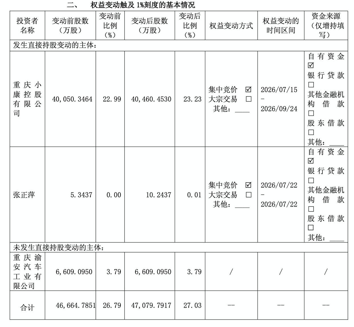 增持415.01万股!赛力斯控股股东持股升至27.03%
