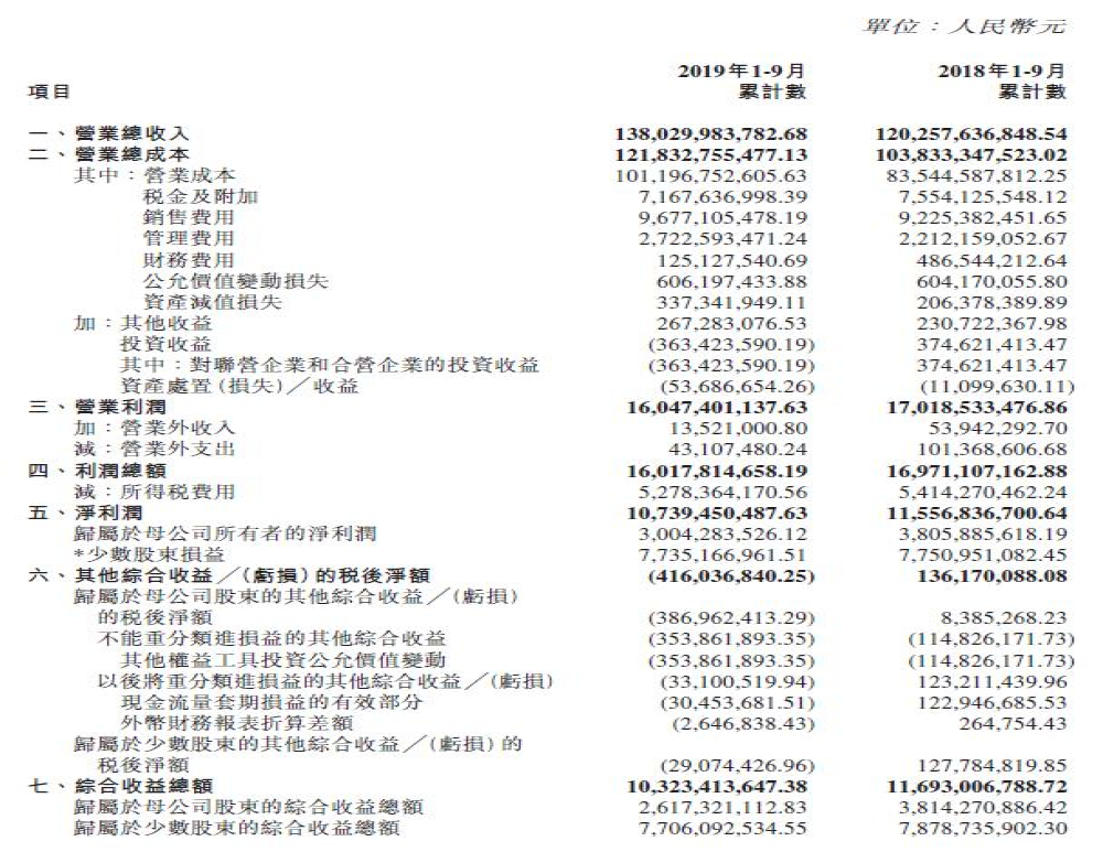 北京汽车前三季度营收1380亿，同比增长15%