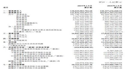 北京汽车前三季度营收1380亿，同比增长15%