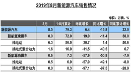 新能源汽车继7月下滑后，8月销量同比下滑15.8%