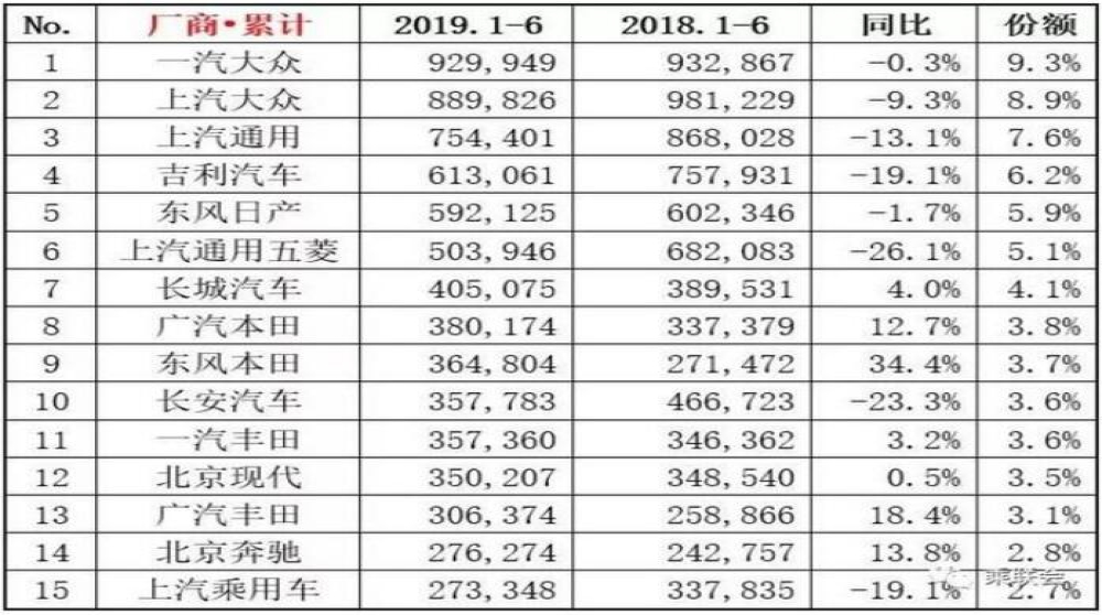 上半年销量前十大车企，仅三家呈现增长趋势
