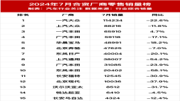 最惨是它！合资厂商集体下滑