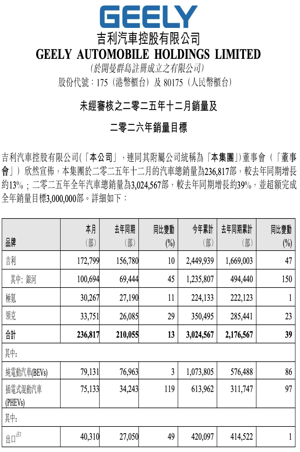 吉利官宣！2026年目标345万辆