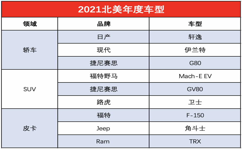 2021北美年度车型：多款车型国内有售，这品牌三款入围
