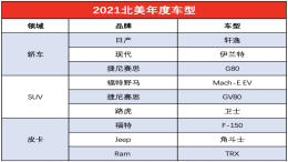 2021北美年度车型：多款车型国内有售，这品牌三款入围