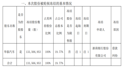 所持曙光股份被全部冻结，华泰汽车早已名存实亡