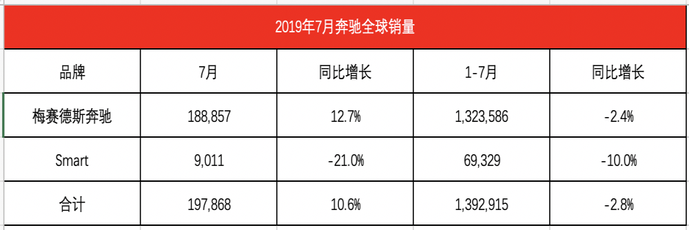奔驰频繁质量问题不受影响，全球市场齐发力增长12.7%