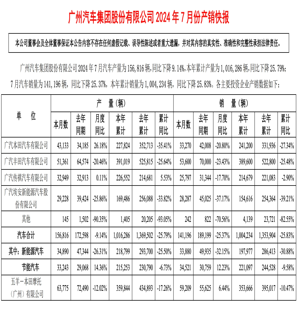 埃安暴跌！广汽集团7月销量出炉