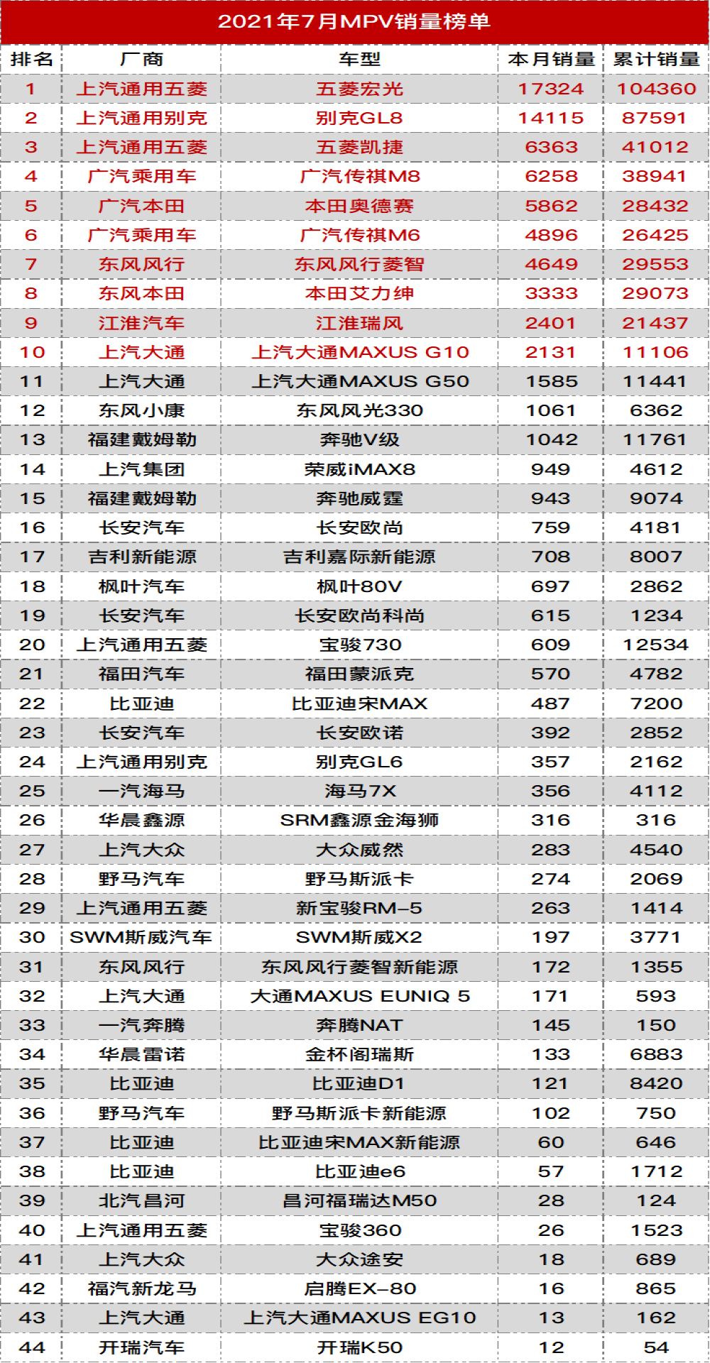 2021年 7月MPV销量总榜丨汽车中国