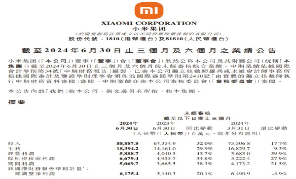 毛利率15.4%！小米汽车二季度收入64亿元