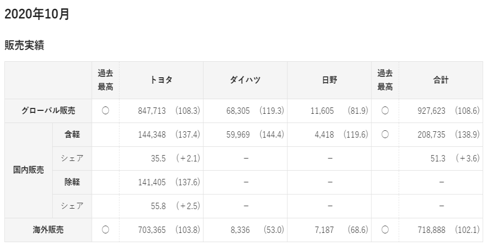 丰田汽车公布全球销量，销量复苏寄托于中国市场