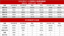 小鹏销量三连降 王兴：接下来就看“理蔚华”了