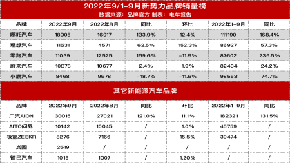 小鹏销量三连降 王兴：接下来就看“理蔚华”了