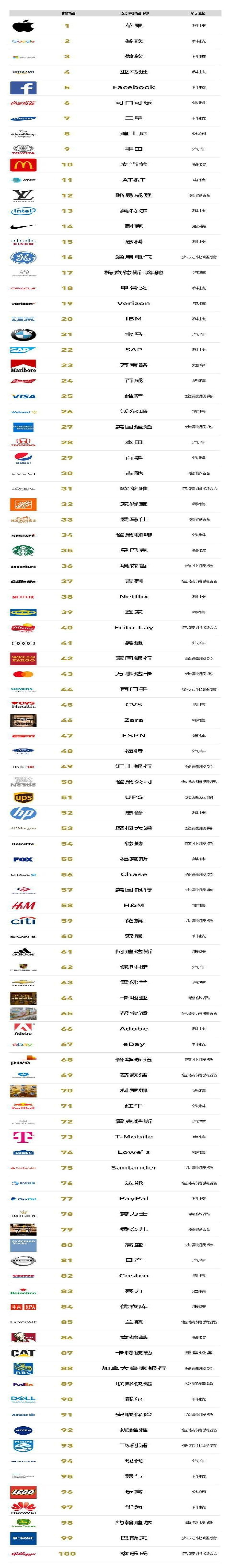 福布斯2019品牌价值百强榜：11个汽车品牌入选，丰田第一