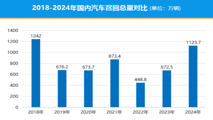 2024年国内汽车召回！特斯拉霸榜