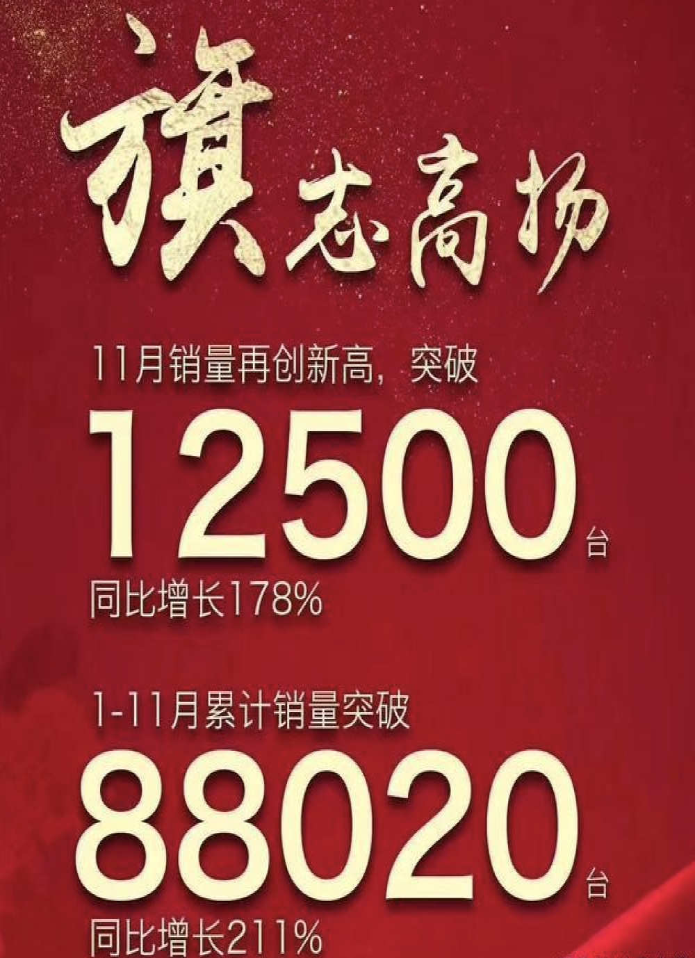 红旗汽车前11月售出8.8万辆，同比增长211%