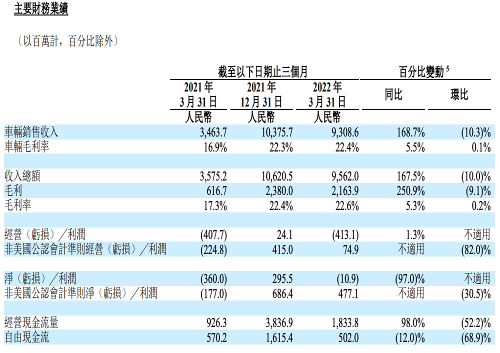 李想：将推出20至30万的中型车