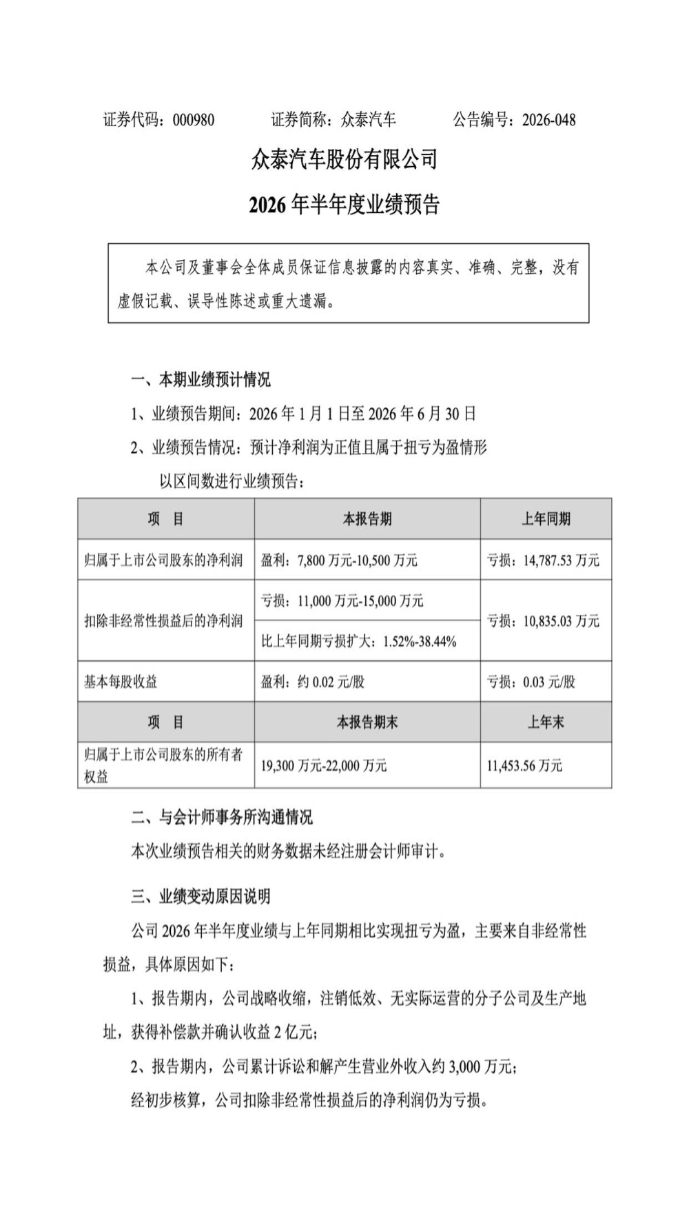 盈利超7800万元！众泰汽车预计上半年扭亏为盈