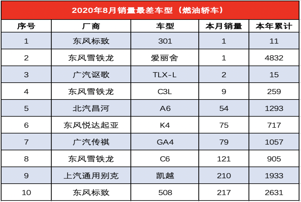 8月最惨车型榜单，没有最惨只有更惨