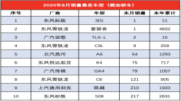 8月最惨车型榜单，没有最惨只有更惨
