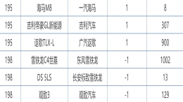 这三款车7月销量为负数，在国内的路还有多久？