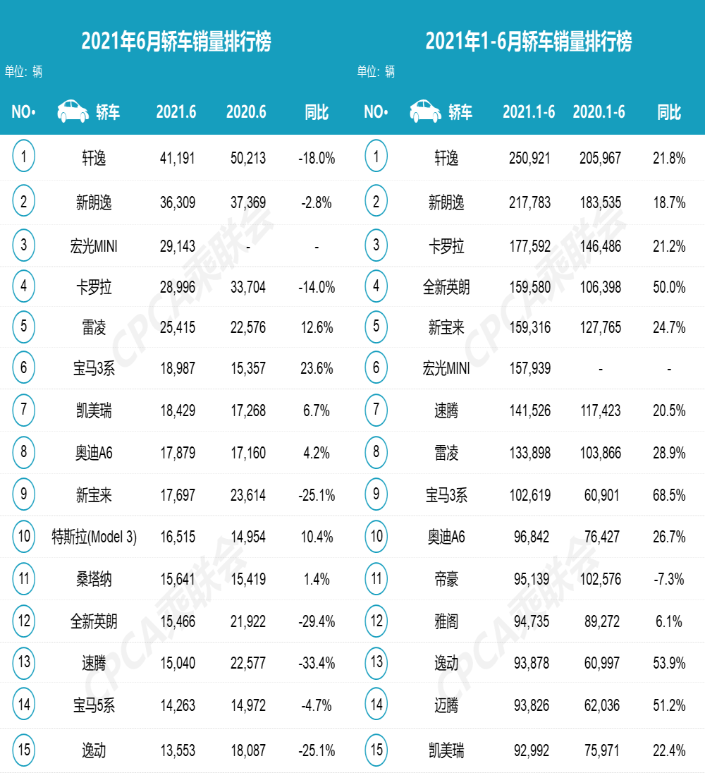 多款车型大跌！6月车型销量版公布