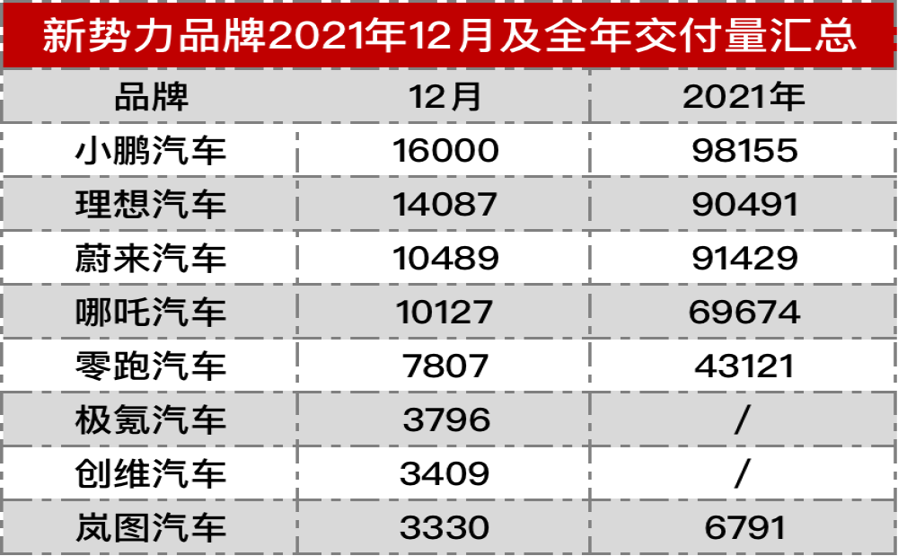 新势力品牌年度销量出炉，三家车企交付超9万辆