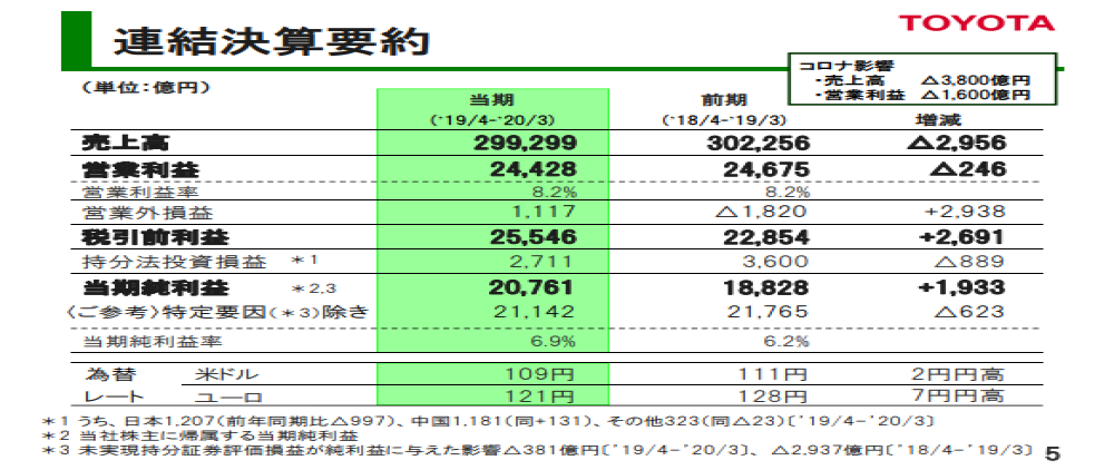 丰田2019财年净利润增长10.3%，预测本财年利润将创新低