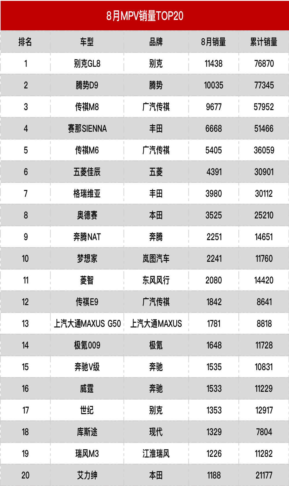8月MPV销量榜丨老虎车网